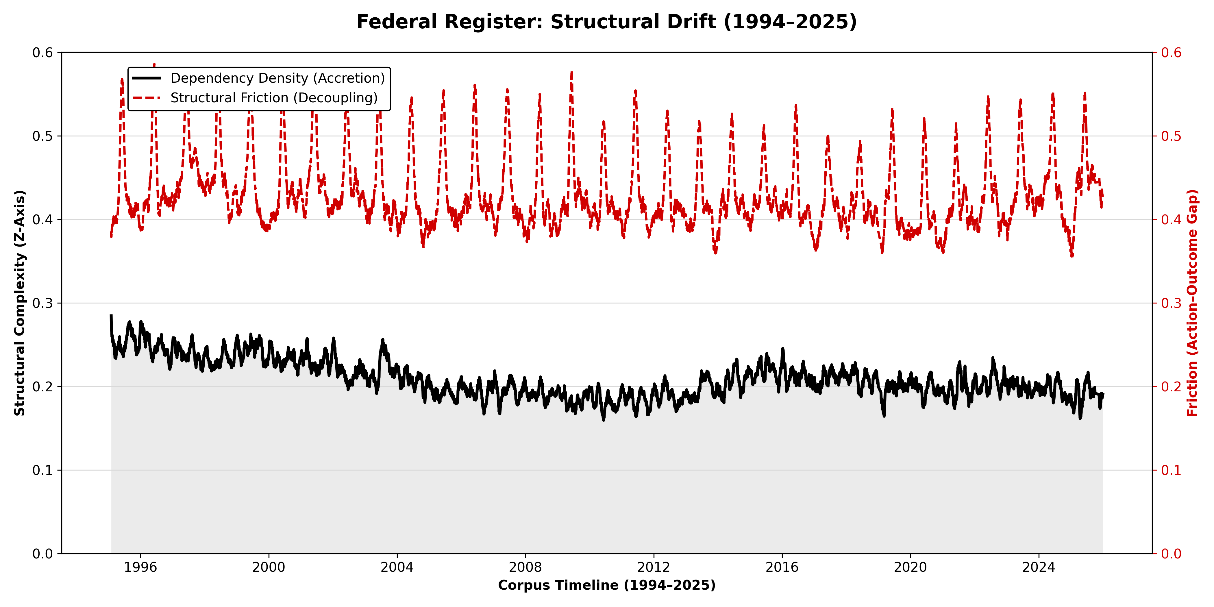 Federal Register structural drift chart: dependency accretion and action–outcome decoupling (1994–2025)
